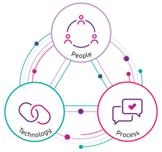 People, process, technology reversed