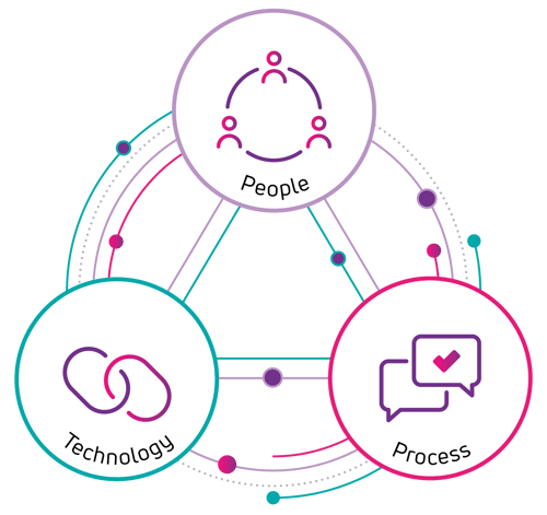 People, process, technology reversed